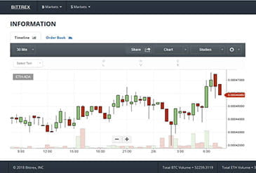 Bittrex cryptocurrency investeringsplatform