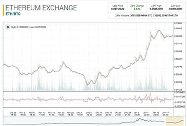 Poloniex cryptocurrency investeringsplatform